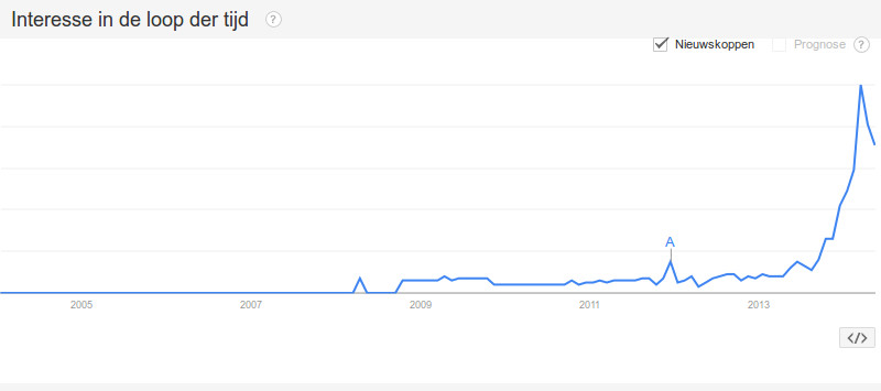 Google Trends: HHVM