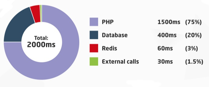 Time spent on a Magento request